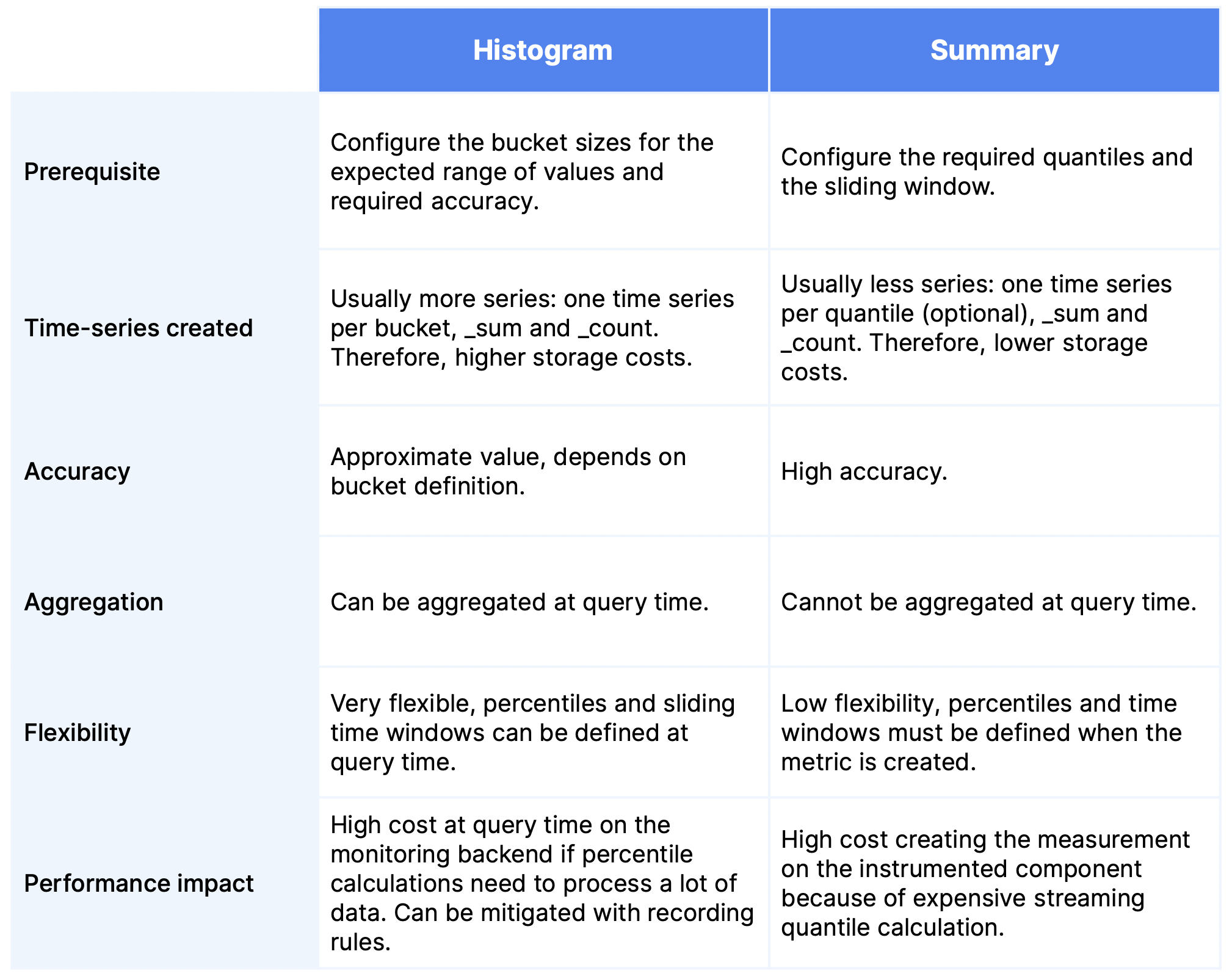 Table comparing different properties of histograms vs. summaries in Prometheus.