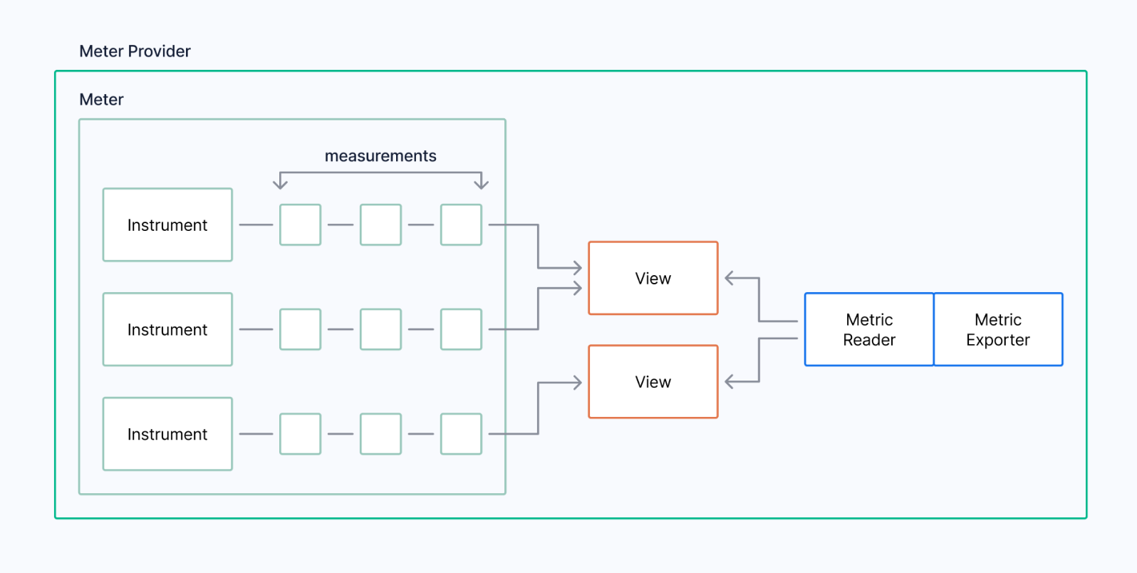 Diagram illustrating the elements of the MeterProvider in OpenTelemetry. 