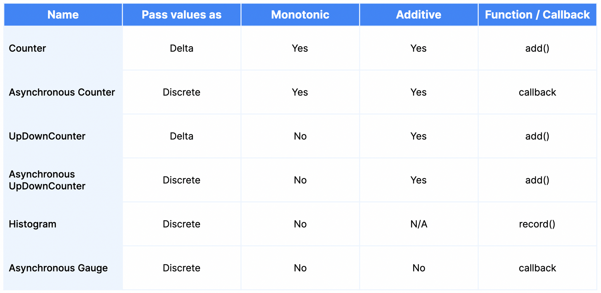 Table outlining the name and characteristics of the OpenTelemetry instrument types. 