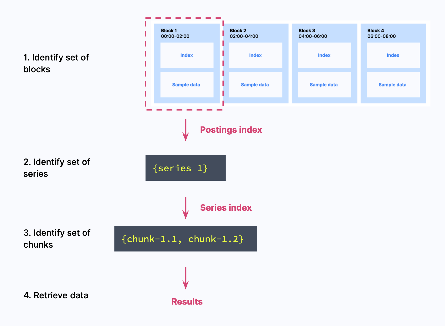 Query execution flow in Prometheus