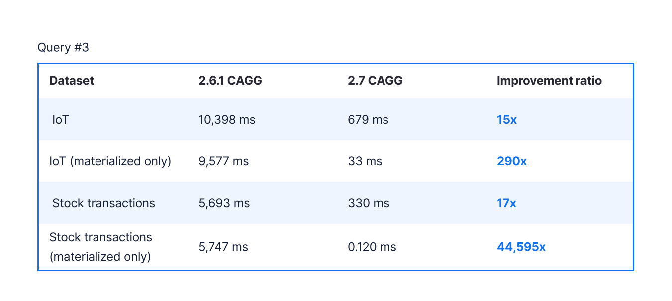 Table comparing the performance of a query with ORDER BY in a continuous aggregate TimescaleDB 2.6.1 and TimescaleDB 2.7.