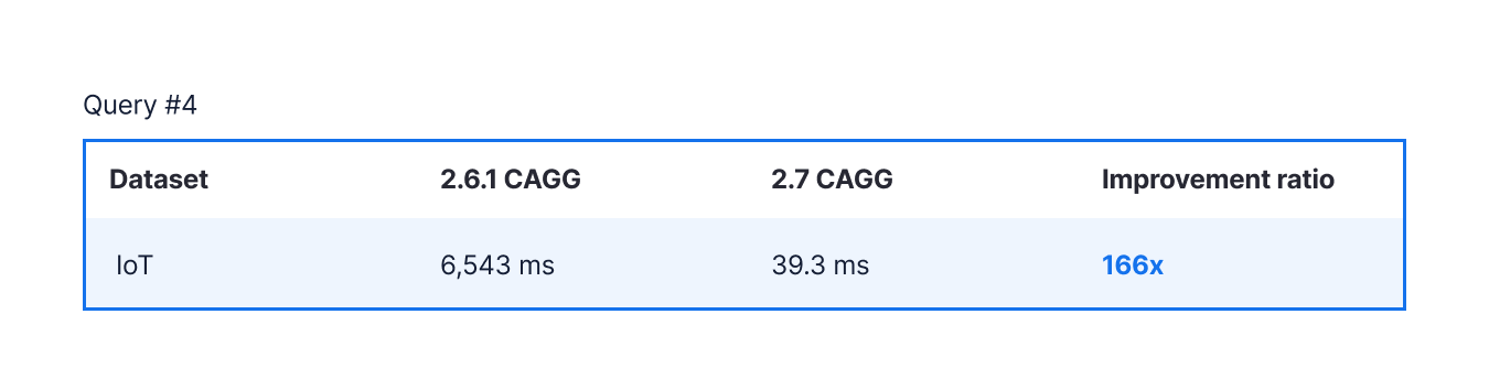 Table comparing the performance of a query with time_bucket() in a continuous aggregate in TimescaleDB 2.6.1 and TimescaleDB 2.7. The query re-aggregates the data from one-hour buckets into one-day buckets.