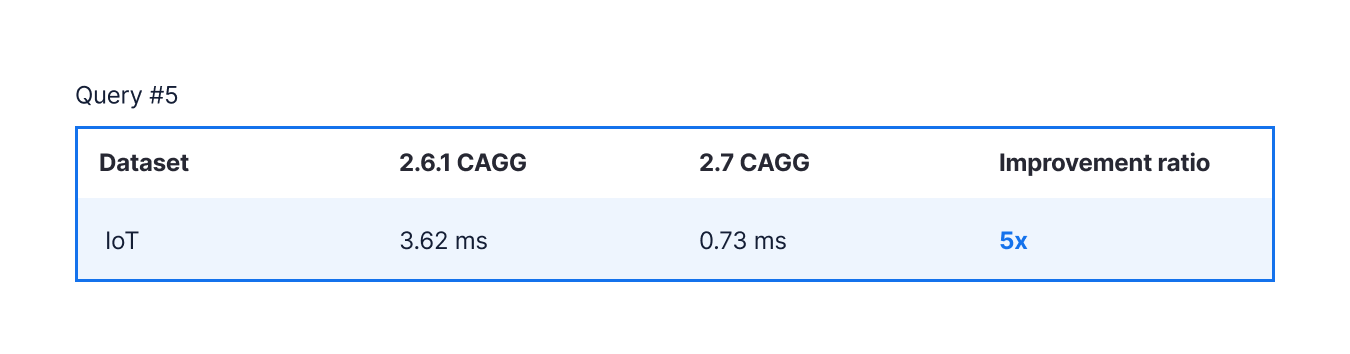 Table comparing the performance of a query with FILTER in a continuous aggregate in TimescaleDB 2.6.1 and TimescaleDB 2.7.