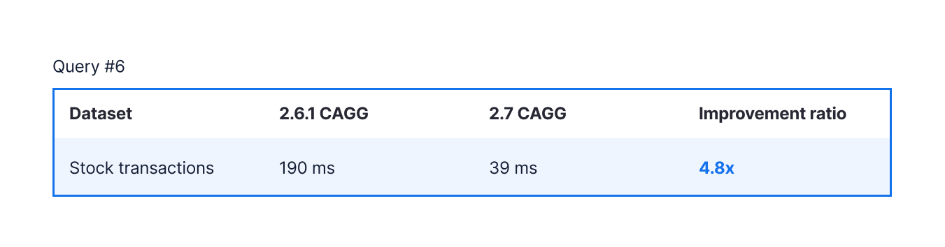 Table comparing the performance of a query with HAVING in a continuous aggregate in TimescaleDB 2.6.1 and TimescaleDB 2.7.