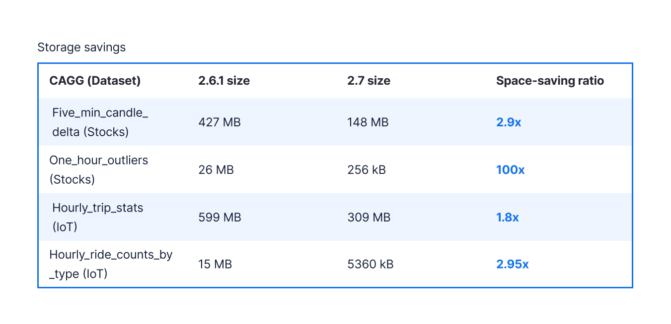 Table comparing the storage footprint of a query with HAVING in a continuous aggregate in TimescaleDB 2.6.1 and TimescaleDB 2.7.