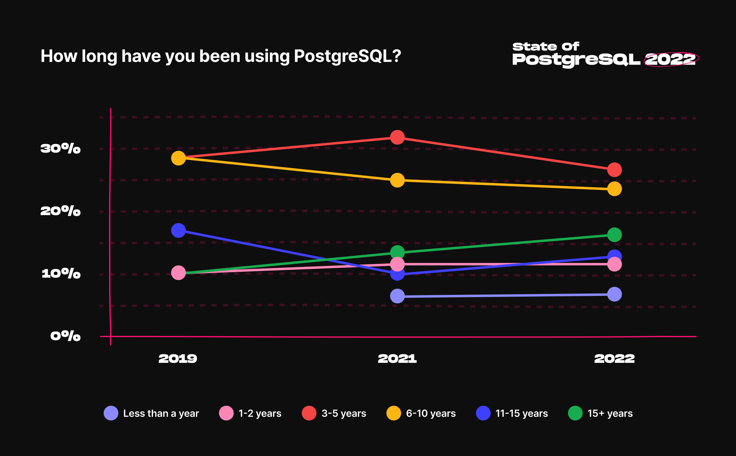 A graph showing how PostgreSQL's usage has evolved between 2019 and 2022 among users with different levels of experience