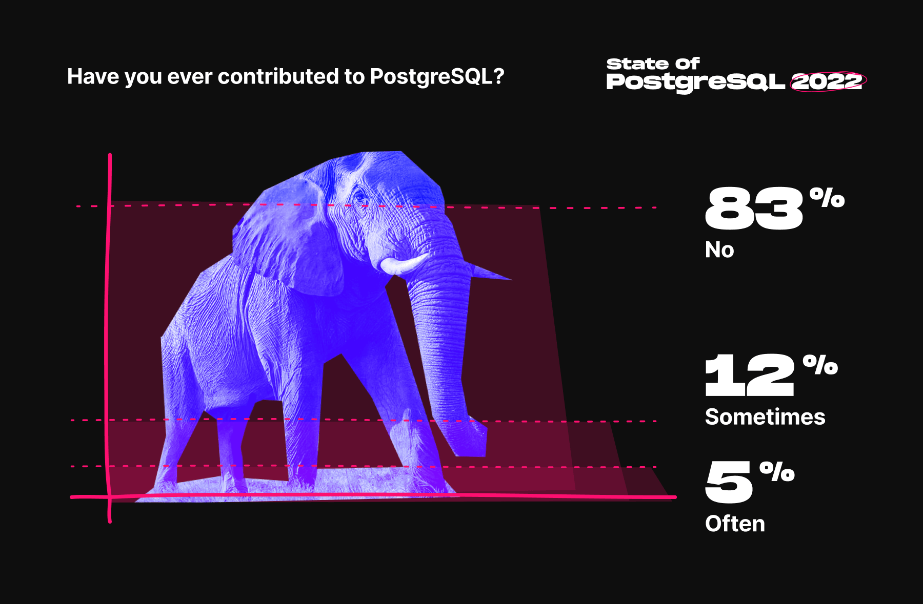 A graph with the contribution percentages to PostgreSQL. There is an elephant in the graph's background