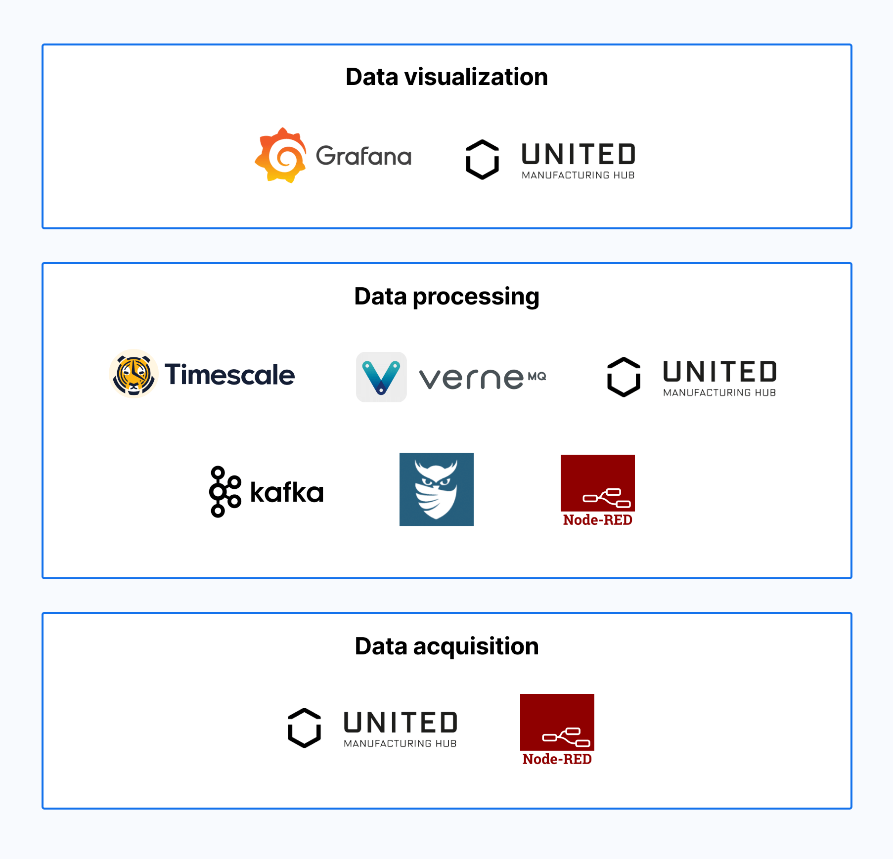 Three white boxes over a blue background with the logos of all the services that make United Manufacturing Hub's architecture