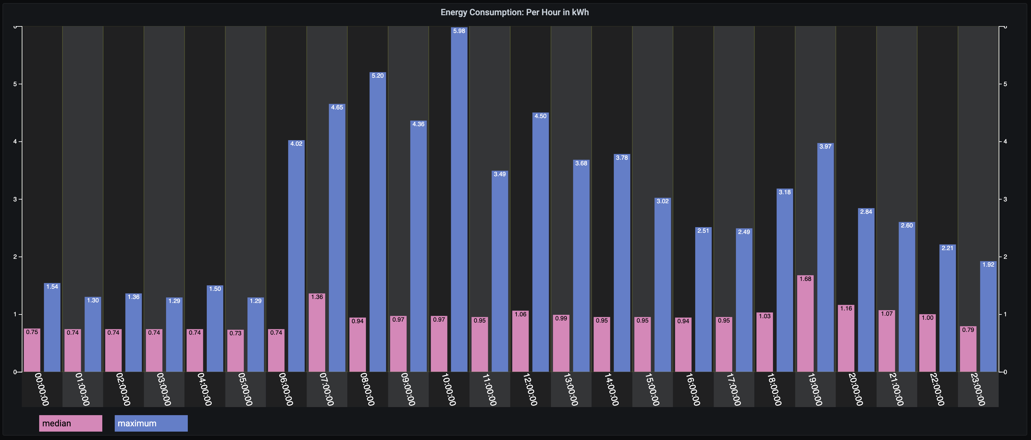 A graph of energy consumption per hour in kWh