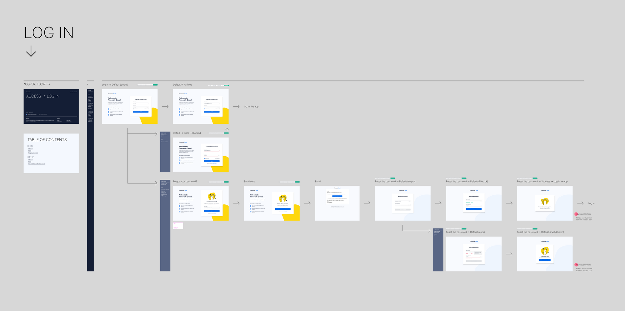 The user flow in Figma