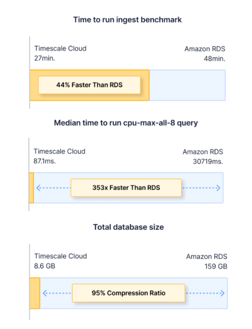  If you’re running on RDS, Timescale Cloud can give you more ingest and faster queries and help you save money in storage.