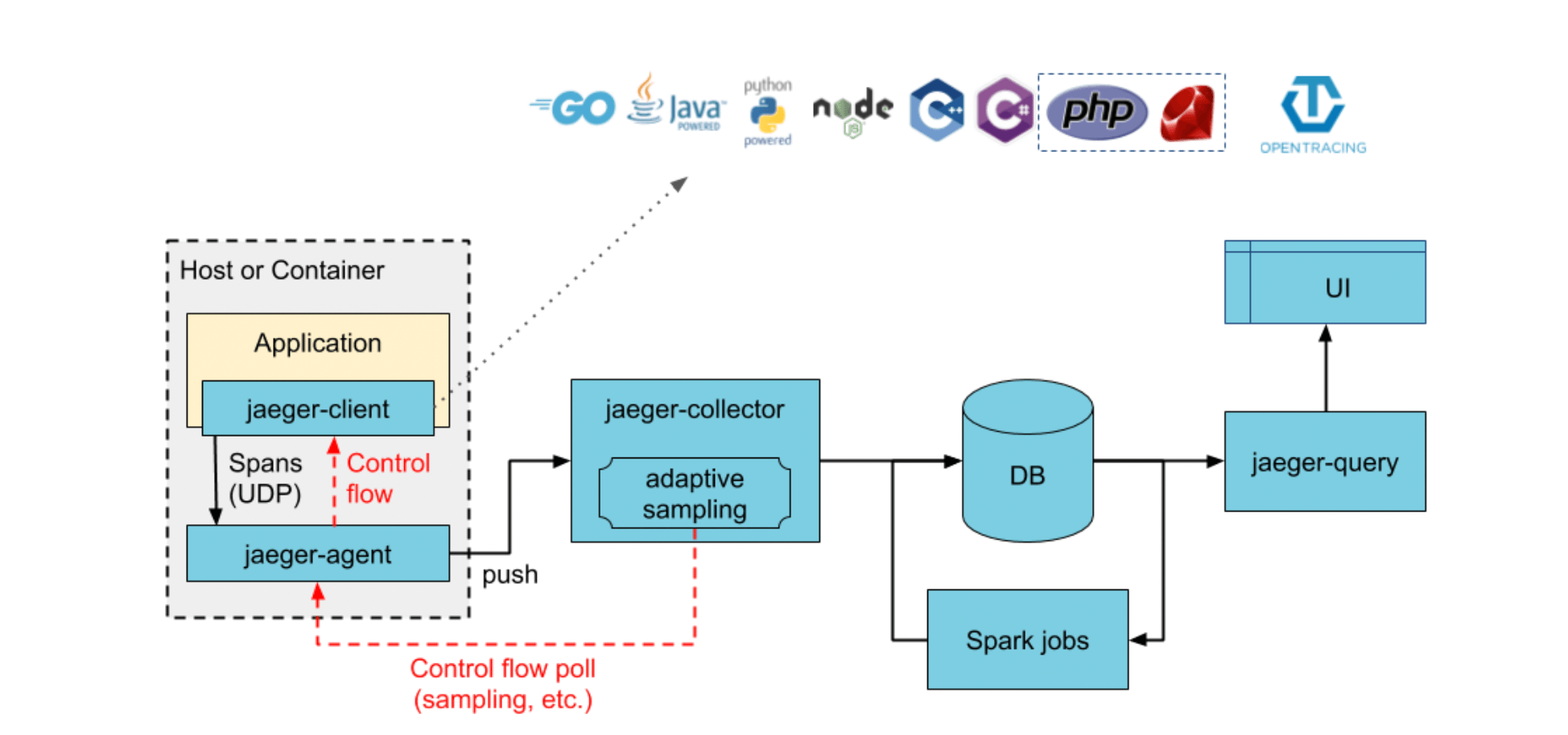 A diagram of the Jaeger architecture