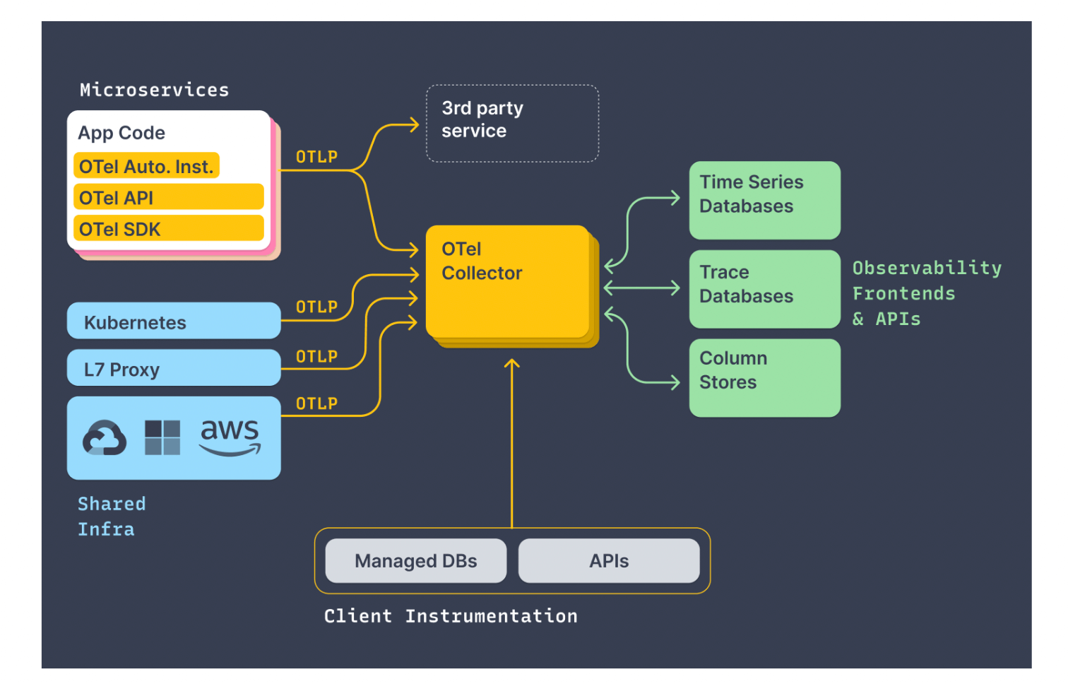 A diagram of the OpenTelemetry architecture