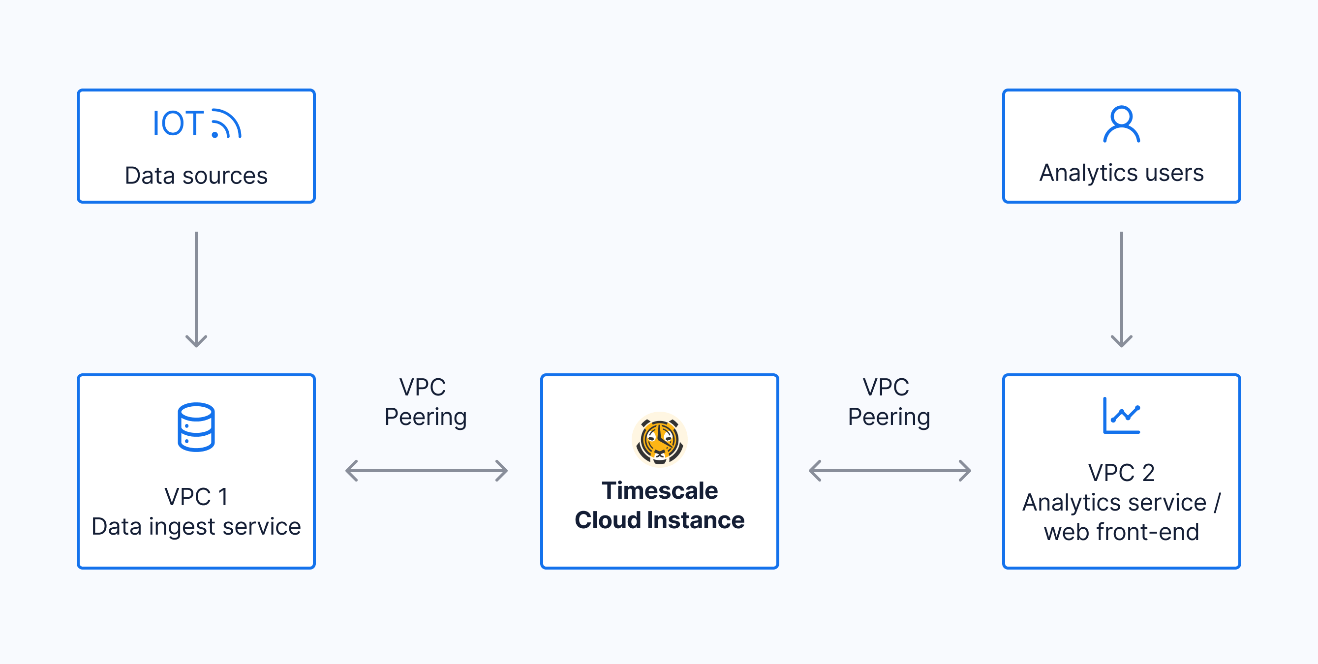 A diagram of a common Timescale VPC peering scenario: customers who have separate sets of Amazon services that put data into Timescale Cloud (ingest) and services that get data out (query)