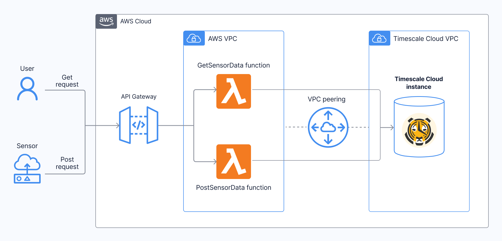 A diagram of the architecture for our use case using Lamda functions