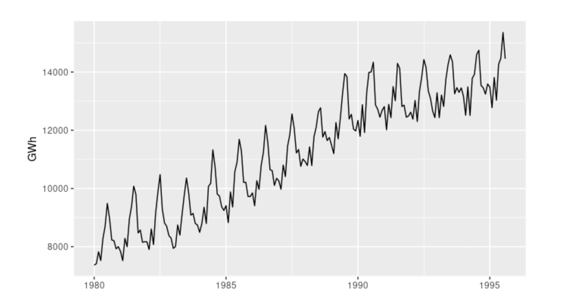 Monthly electricity in demand in Australia showing its seasonality