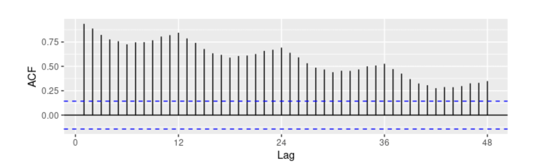 Visualization of electricity use in Australia using an autocorrelation function