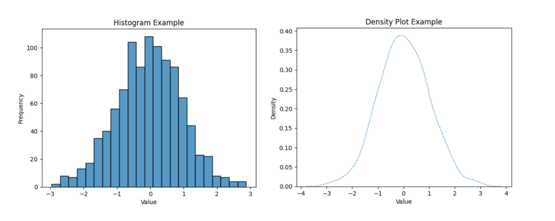 Histogram and density plots examples