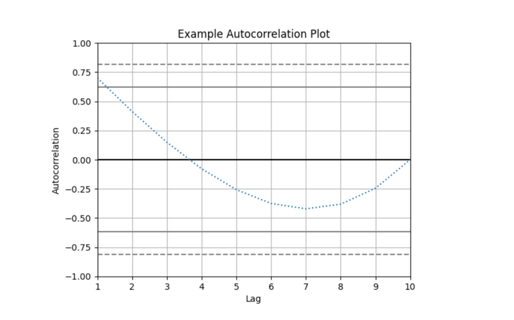 Autocorrelation plot