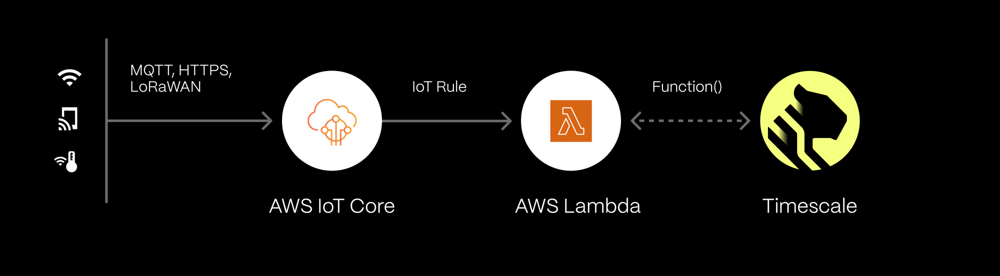 A diagram of some of the most common networking protocols, AWS IoT Core, AWS Lamda, and Timescale Cloud