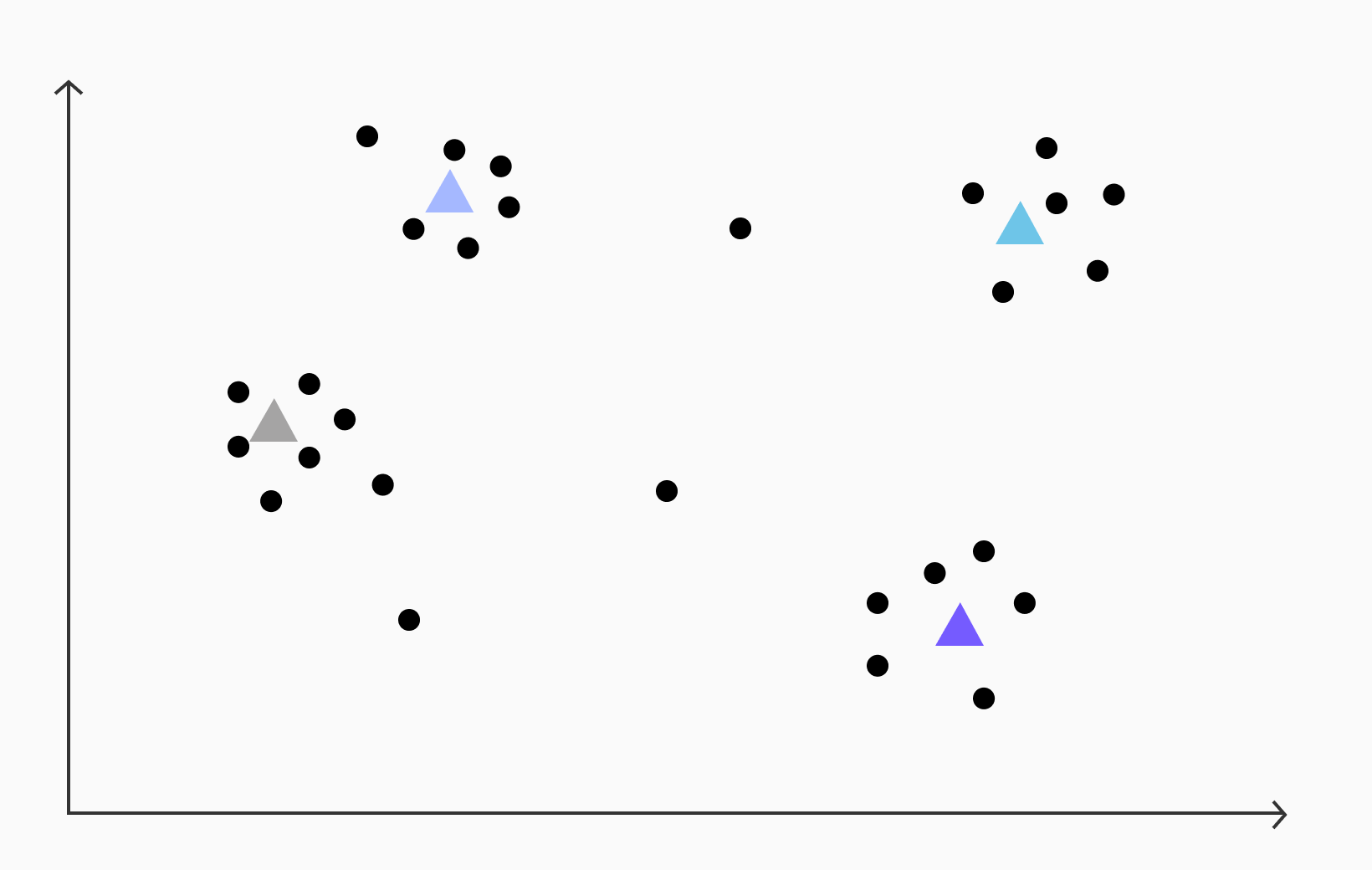 After k-means clustering, we identify four clusters indicated by the colored triangles.