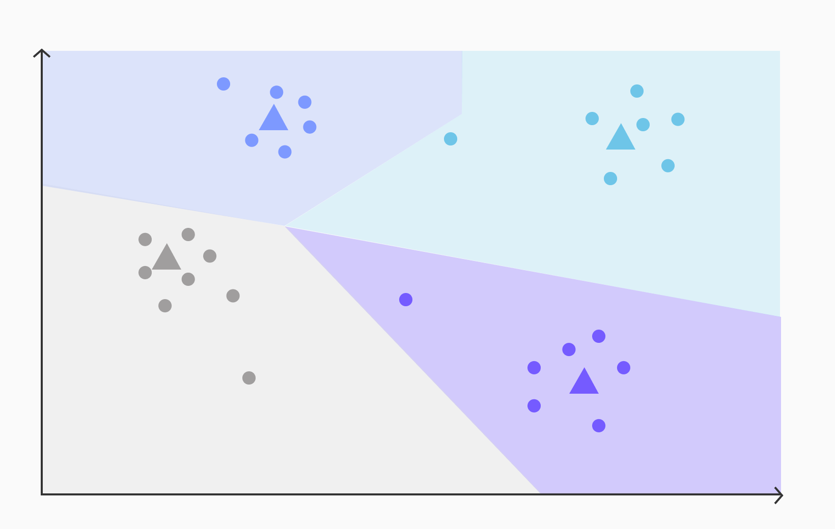  The process of assigning each vector to its closest centroid conceptually divides the space into distinct regions that surround each centroid