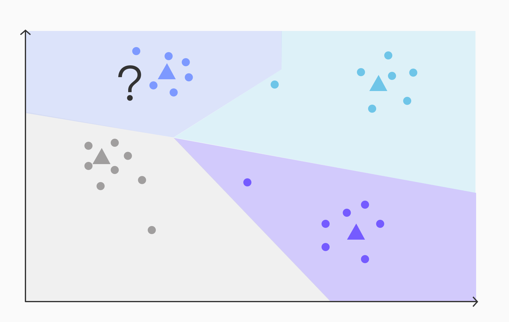 We want to find nearest neighbors to the vector represented by the question mark