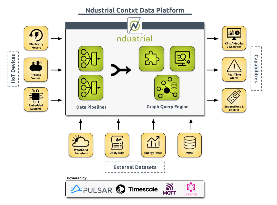 A diagram of the company’s high-level data architecture