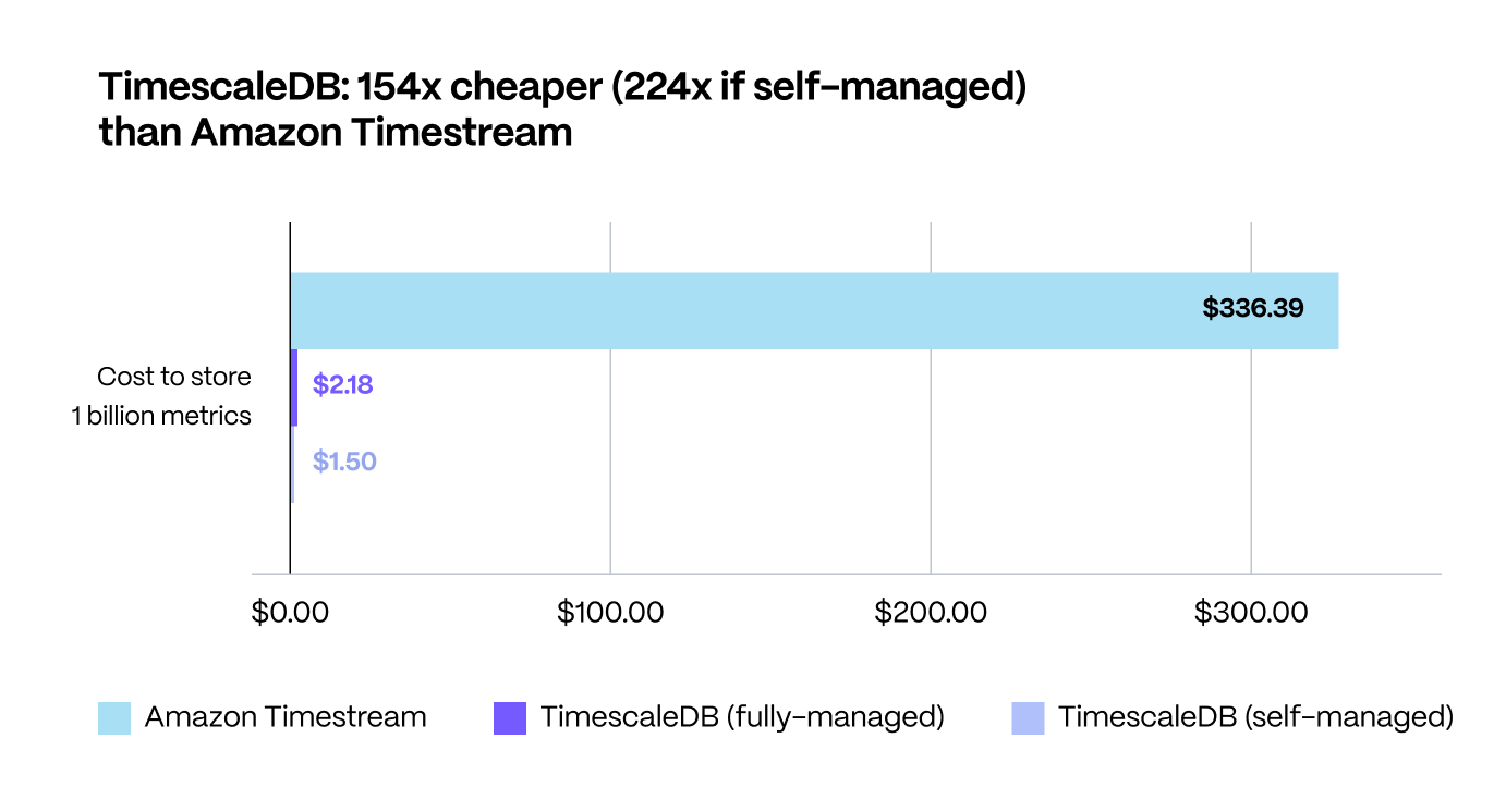 To run this test TimescaleDB took less than an hour at a cost of $2.18. The same test took a week and cost $336 in Amazon Timestream