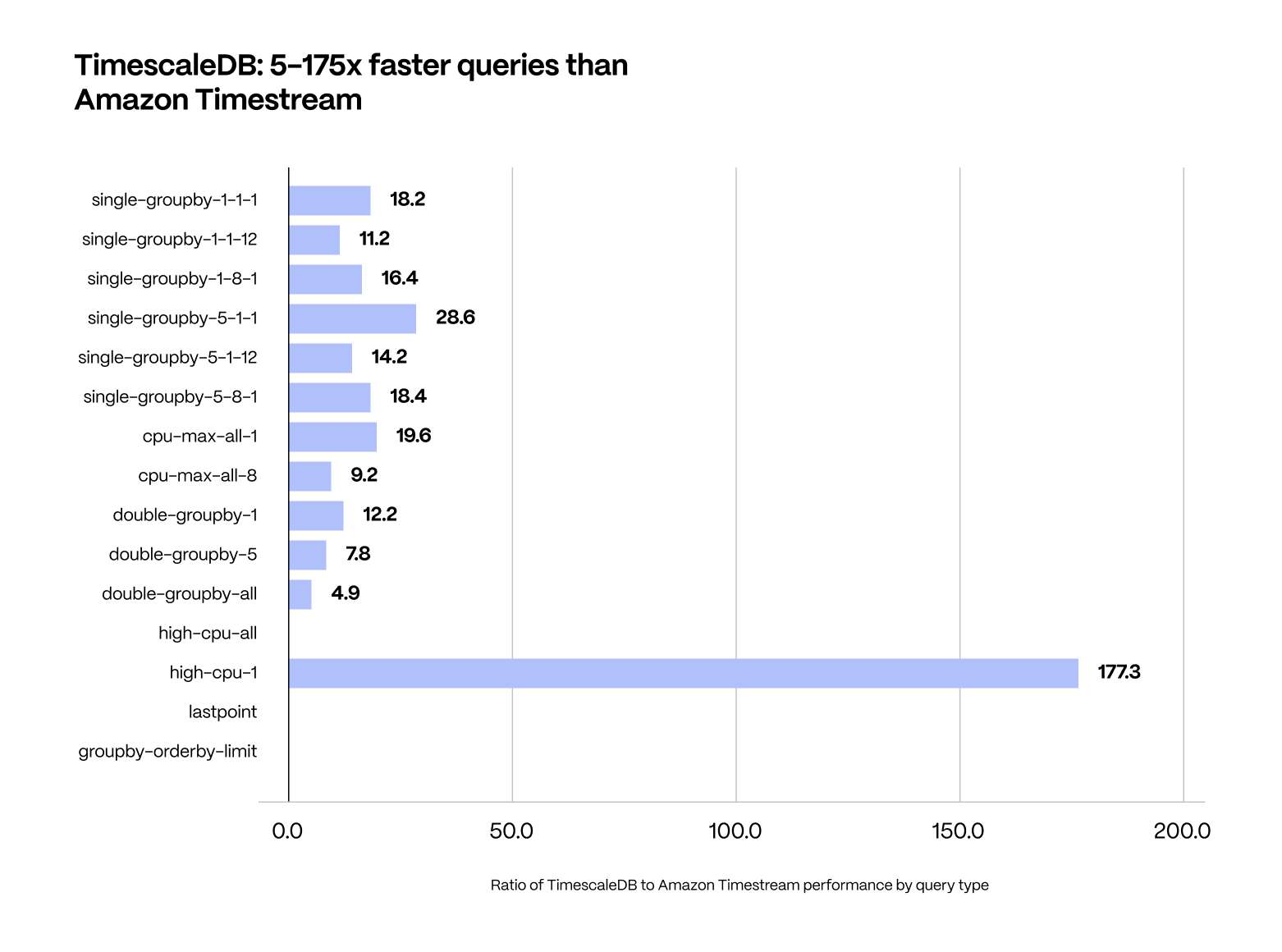 TimescaleDB achieved 5 to 175 times better query performance than Amazon Timestream