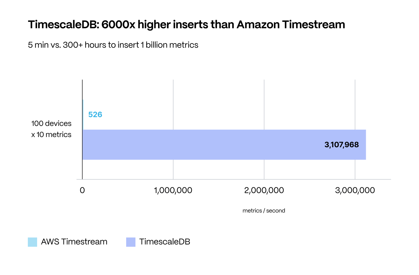 TimescaleDB achieves 6000 times higher inserts than Amazon Timestream