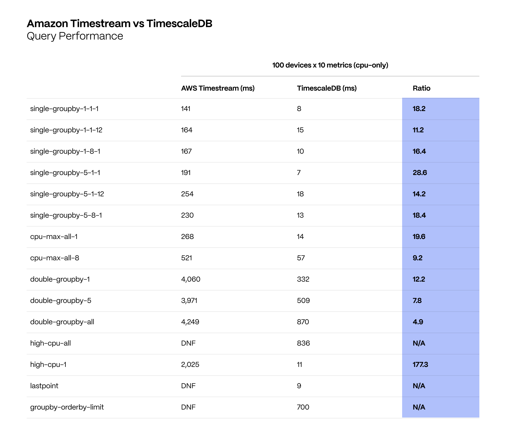 Table showing latency ratios for various queries - run on 100 devices x 10 metrics - in milliseconds