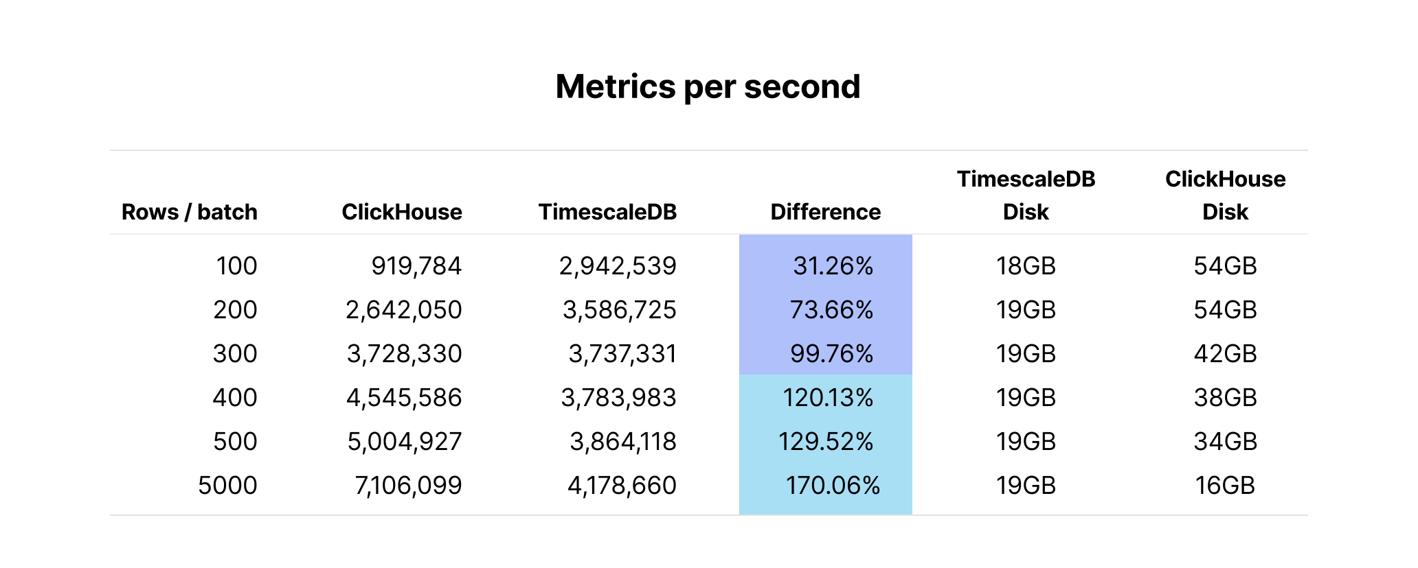 Table showing the impact of using smaller batch sizes has on TimescaleDB and ClickHouse. TimescaleDB insert performance and disk usage stays steady, while ClickHouse performance is negatively impacted