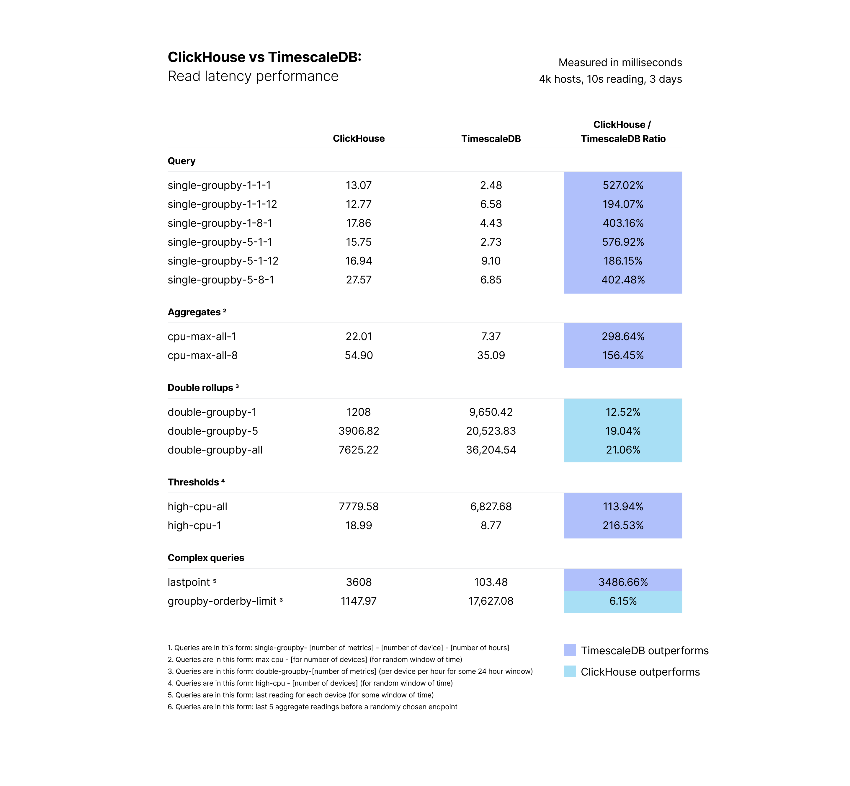 Table showing query response results when querying 4,000 hosts and 100 million rows of data. TimescaleDB outperforms in almost all query categories.