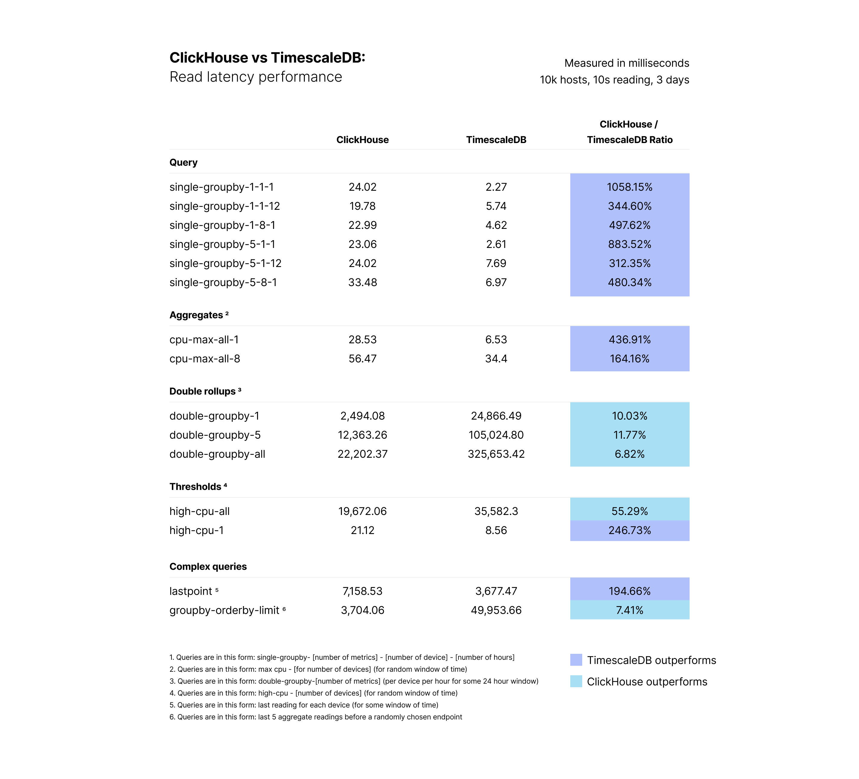 Table showing query response results when querying 10,000 hosts and 100 million rows of data. TimescaleDB outperforms in almost all query categories.