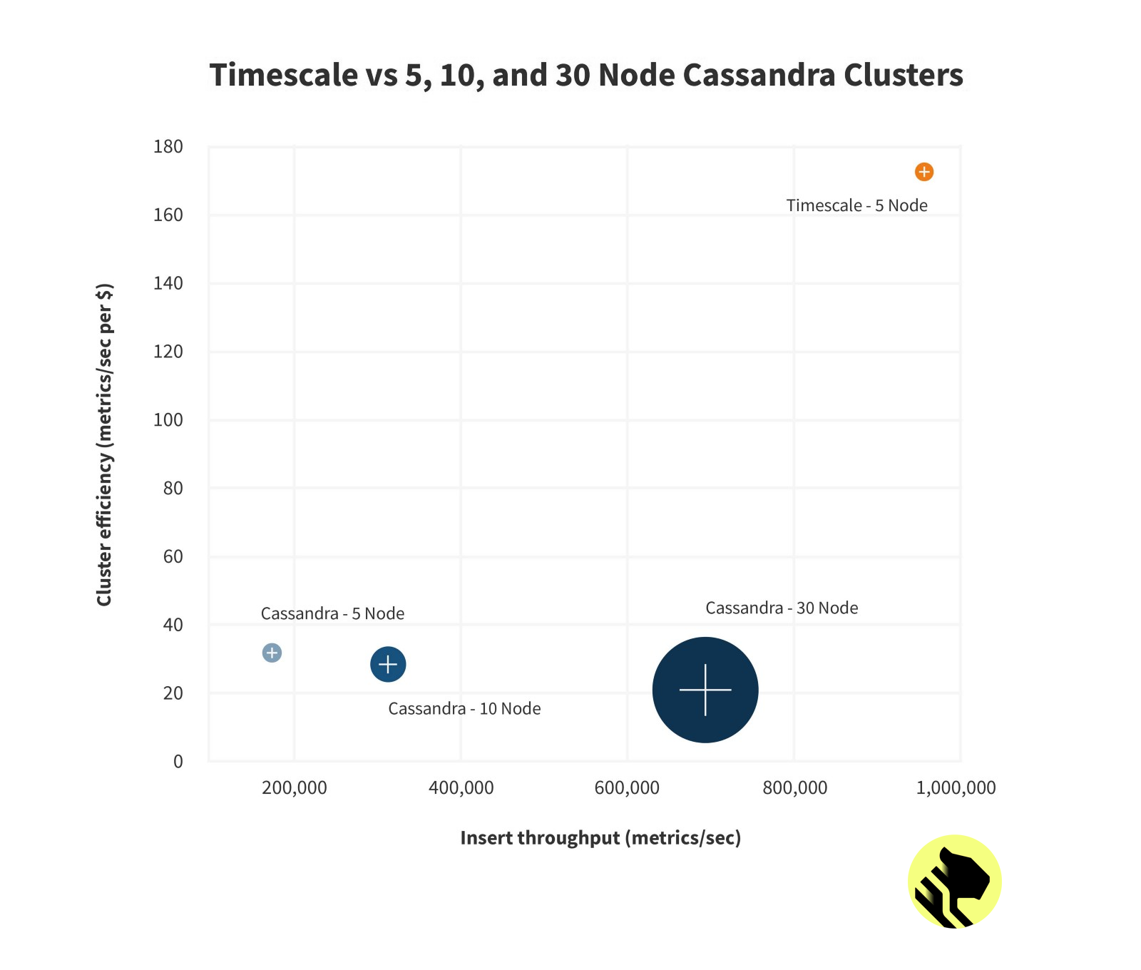 The five-node TimescaleDB cluster exhibits higher insert performance at a fraction of the cost (i.e., higher cluster efficiency) than a 30-node Cassandra cluster. Also, Cassandra's scalability appears to be somewhat sub-linear