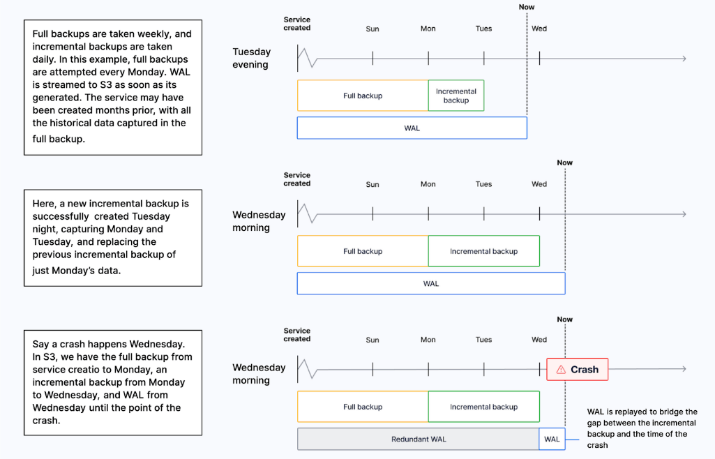 Recovery from backup in Timescale 