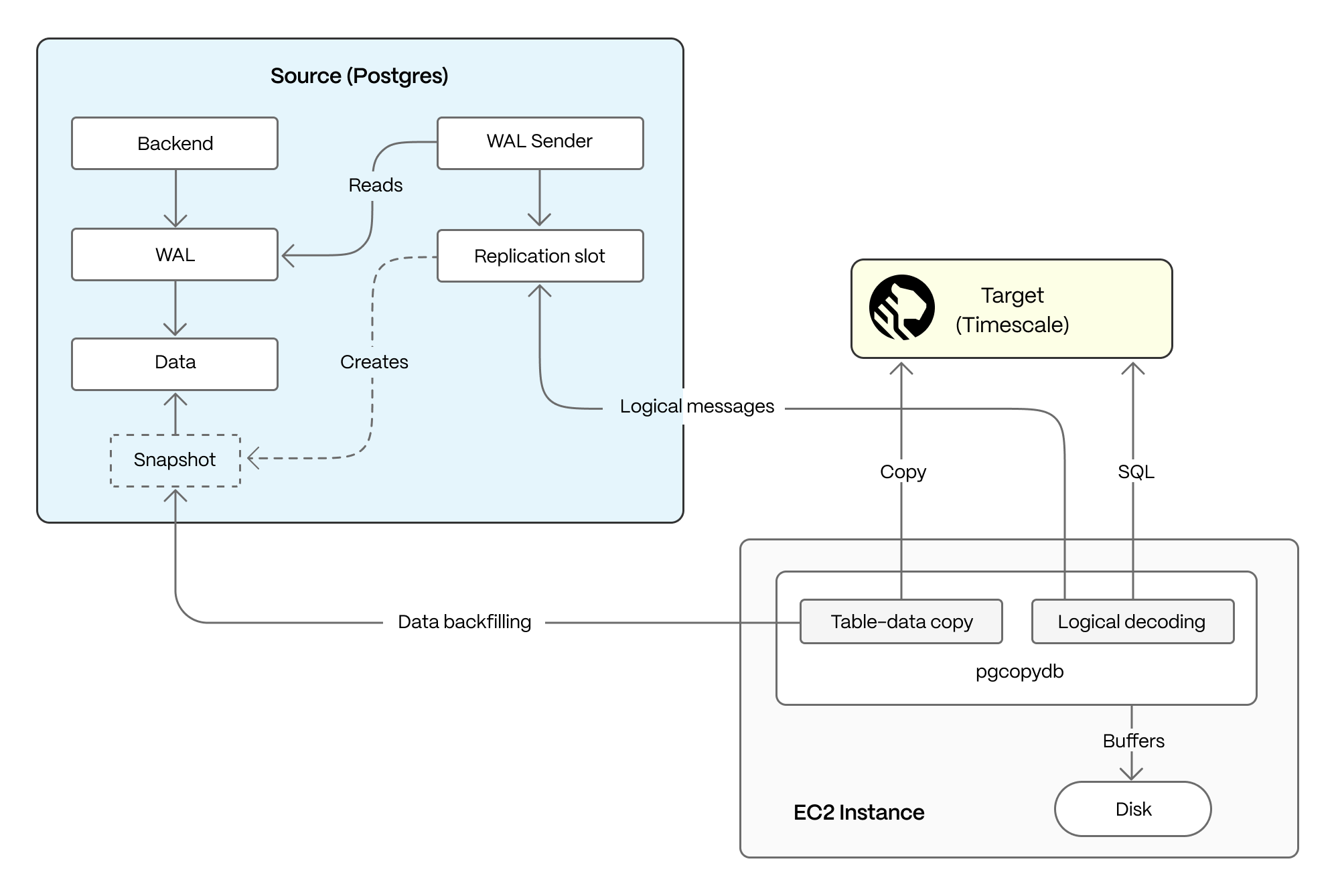 How live migrations ensures the safe migration of terabytes of data from PostgreSQL to Timescale