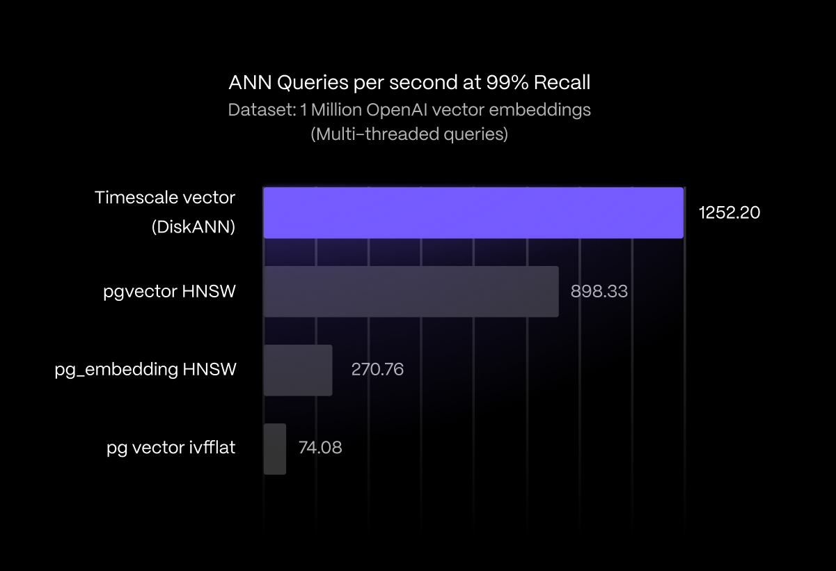 Timescale Vector’s new DiskANN-inspired index outperforms all existing PostgreSQL index types when performing approximate nearest neighbor searches at 99 % recall on one million OpenAI embeddings