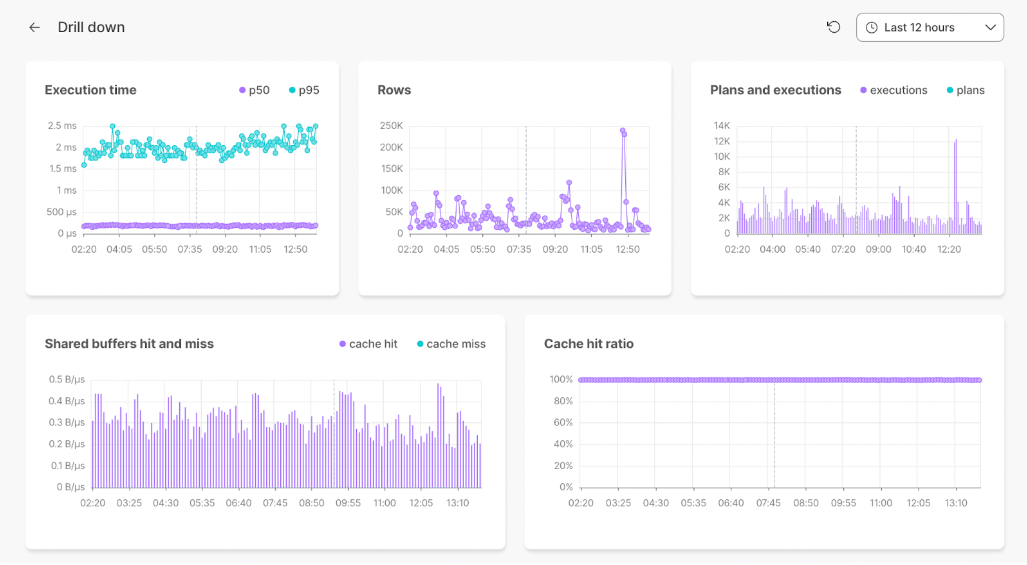 Database monitoring and query optimization made easy: Drilling down on queries with Insights