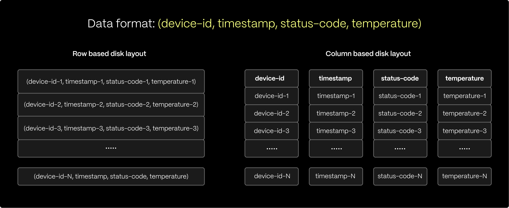 How a row store and a column store would logically lay out data from devices measuring temperature