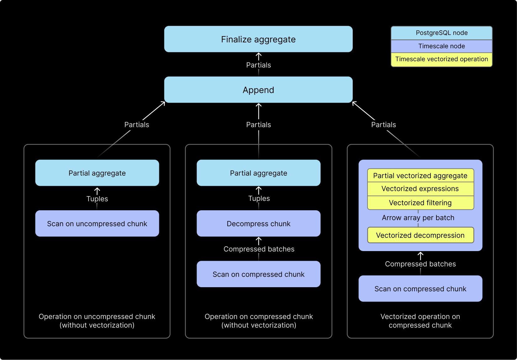 A query plan for an aggregation query and shows how an uncompressed chunk, a compressed chunk with vectorization disabled, and a compressed chunk with vectorization enabled all flow up to the same PostgreSQL Append node