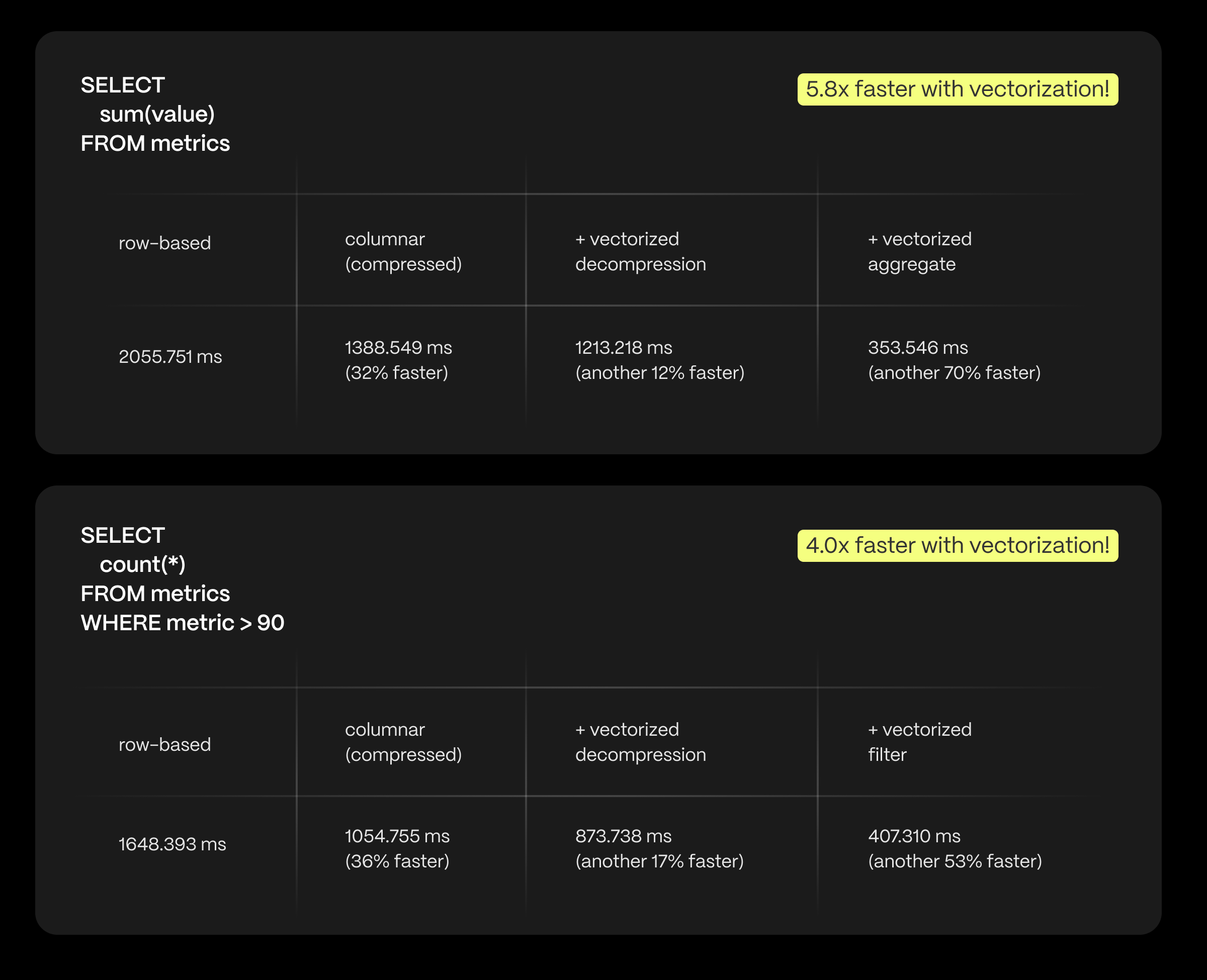 Vectorization made the SUM aggregate query up to 5.8x faster, and a SELECT count(*) query up to 4x faster!