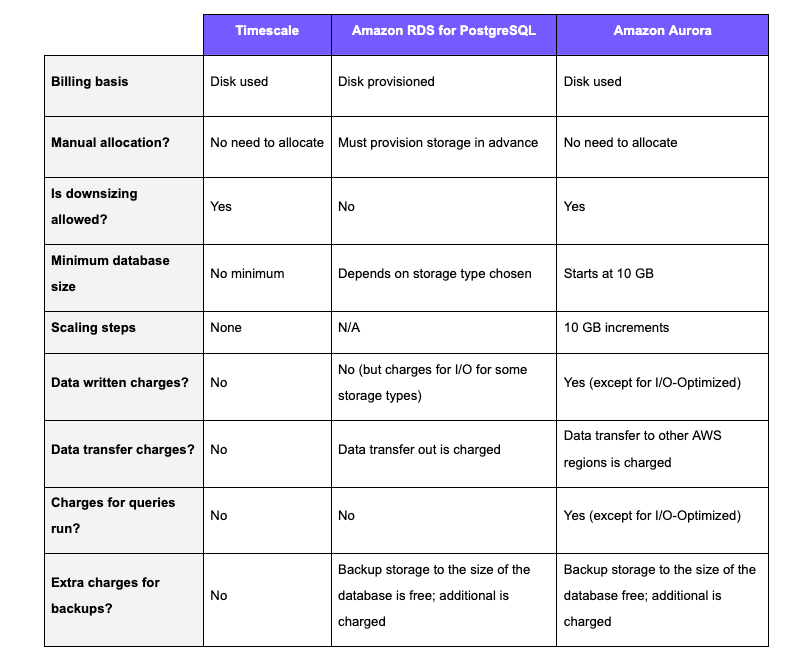 The differences between Timescale's usage-based model, Amazon RDS PostgreSQL, and Amazon Aurora