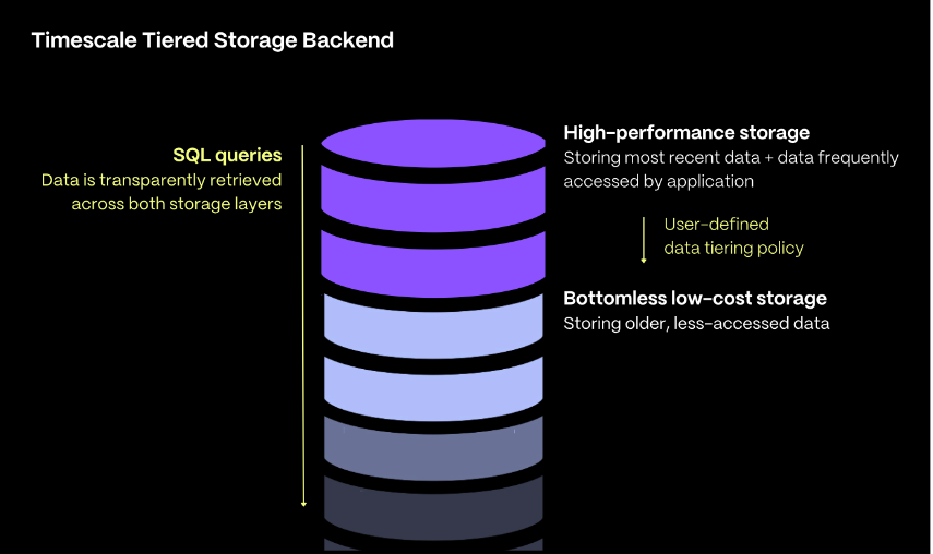 In Timescale, you can tier your less-accessed data to a low-cost object storage layer, leaving your data accessible to ad-hoc queries but paying much less 