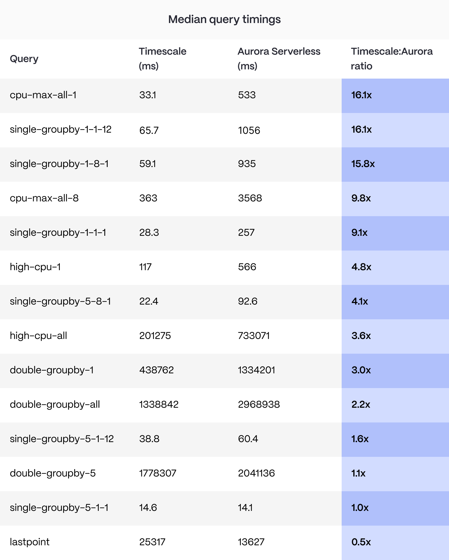 Median query timings