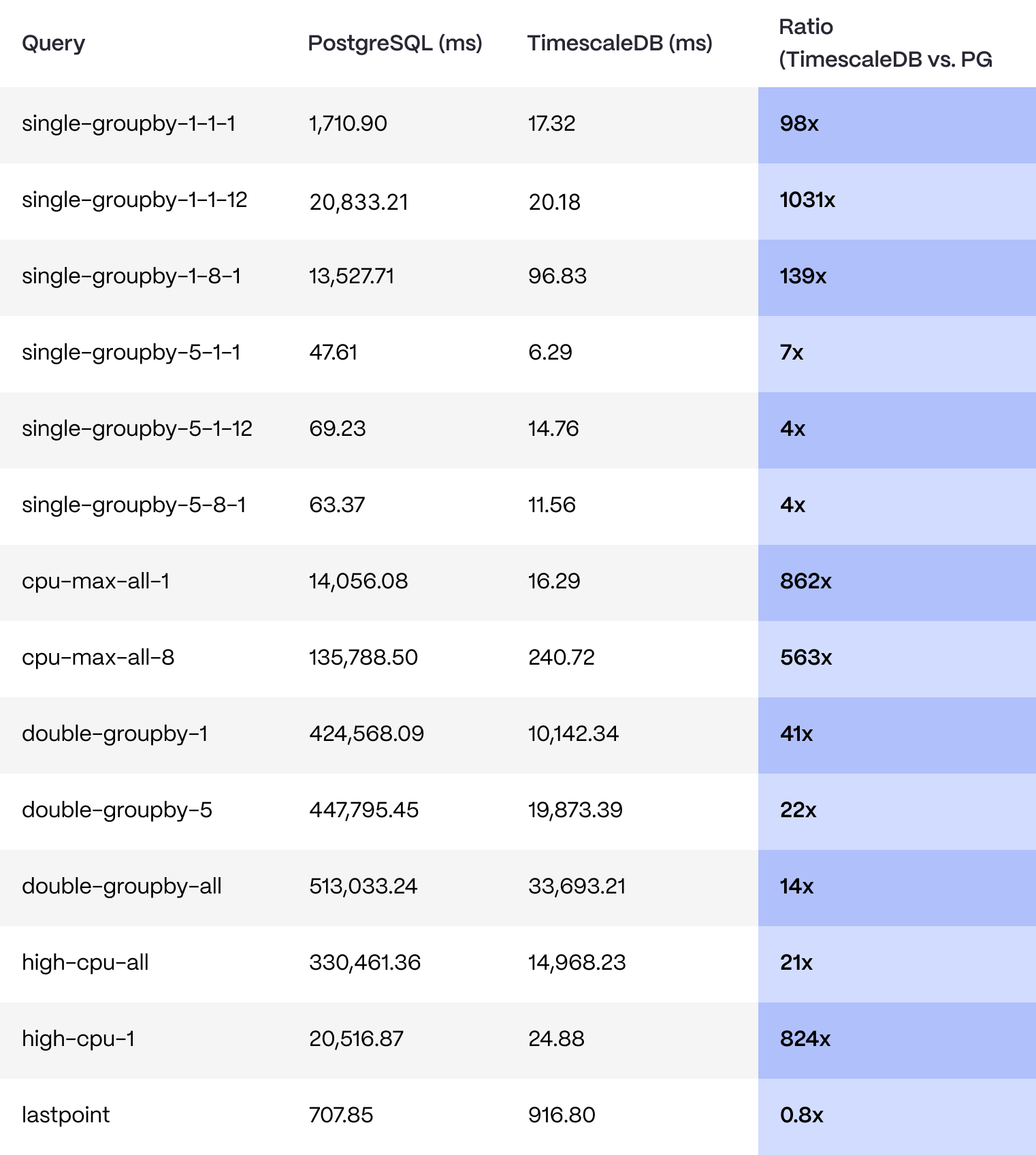 A list of queries and the time it took PostgreSQL and TimescaleDB to run them. TimescaleDB consistently outperformed a vanilla PostgreSQL database running 100 queries at a time, sometimes as much as 1,031 times.