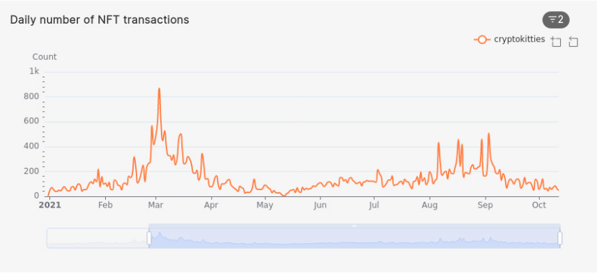 Graph representing the daily number of NFT transactions of cryptokitties