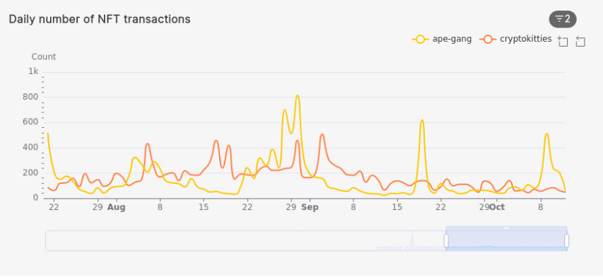 Graph representing the daily number of NFT transactions of cryptokitties and ape-gang