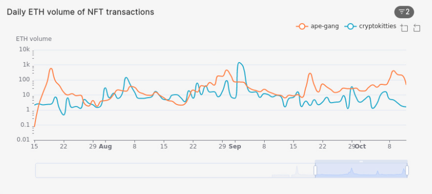 Graph representing the daily ETH volume of NFT transactions (cryptokitties and ape-gang)